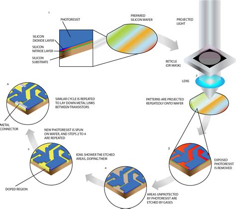 process of semiconductor fabrication